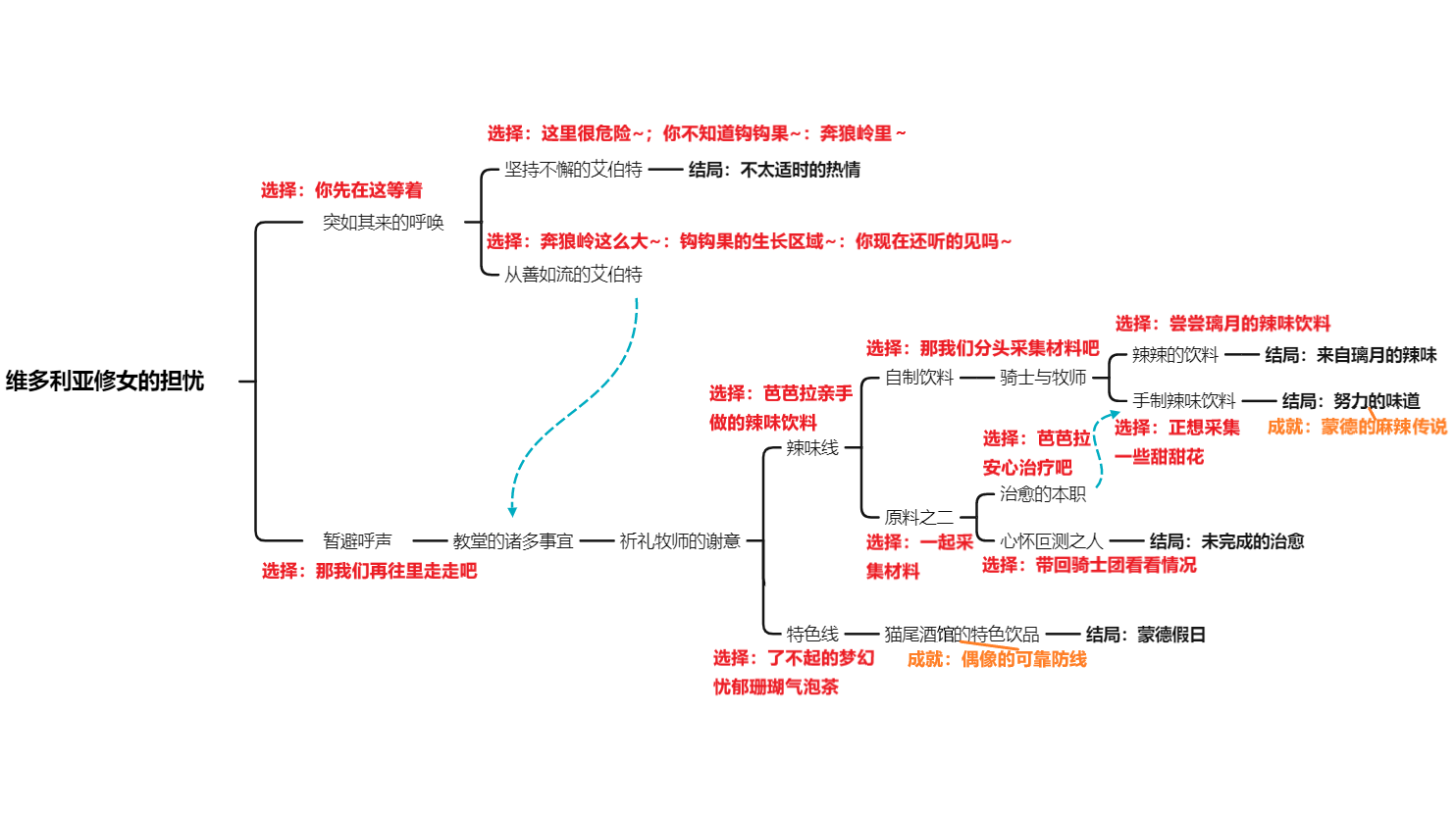 原神芭芭拉邀约任务结局大全2