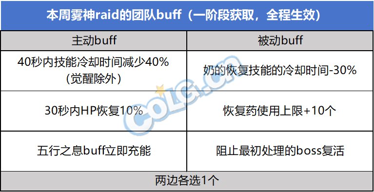 DNF雾神团本一阶段机制怎么走_DNF雾神团本一阶段机制介绍