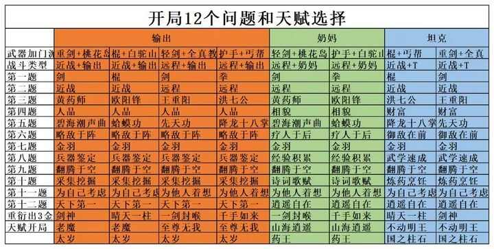 射雕开局12问金色天赋选择答案汇总